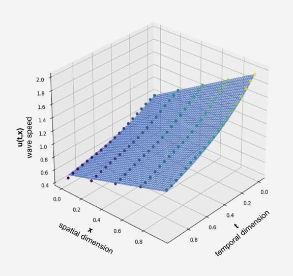 XR ocular spatial trajectory chart